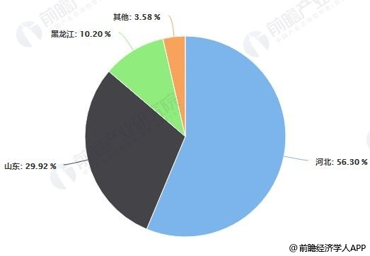 2018年中国各省份貉子取皮数量所占比重统计情况