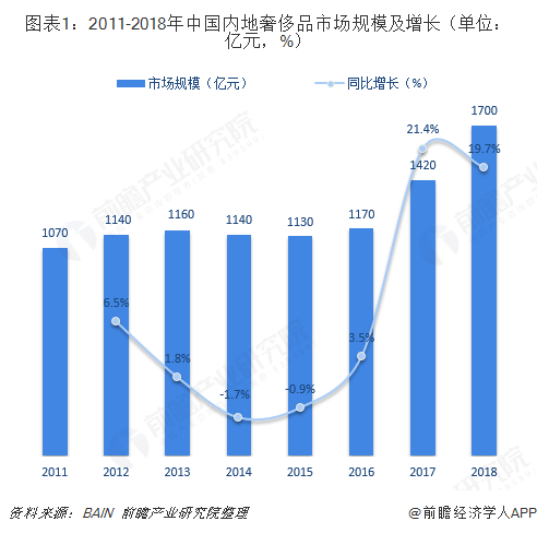 图表1：2011-2018年中国内地奢侈品市场规模及增长（单位：亿元，%）  