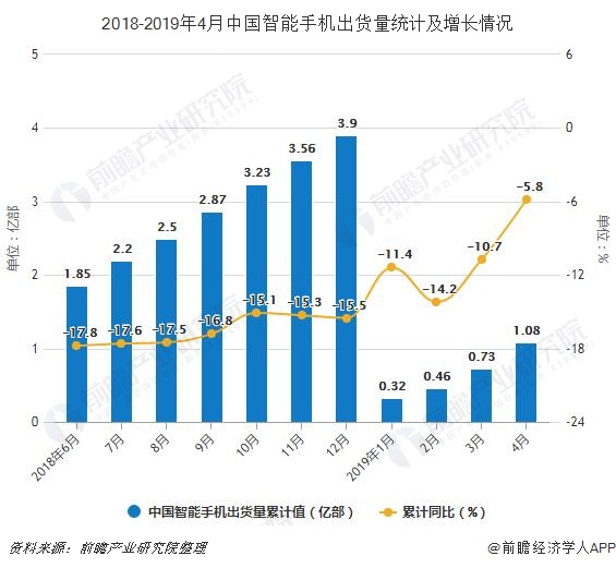 2018-2019年4月中国智能手机出货量统计及增长情况