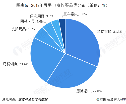 图表5：2018年母婴电商购买品类分布（单位：%）  