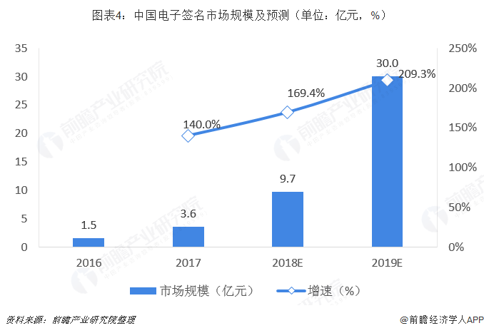 图表4：中国电子签名市场规模及预测（单位：亿元，%）  