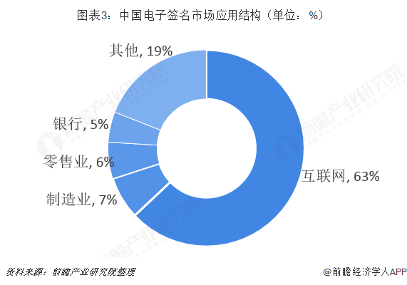 图表3：中国电子签名市场应用结构（单位：%）  