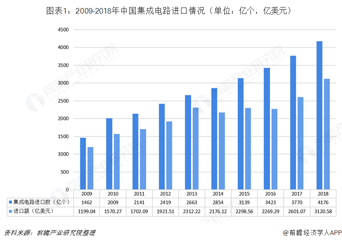 图表1：2009-2018年中国集成电路进口情况（单位：亿个，亿美元）