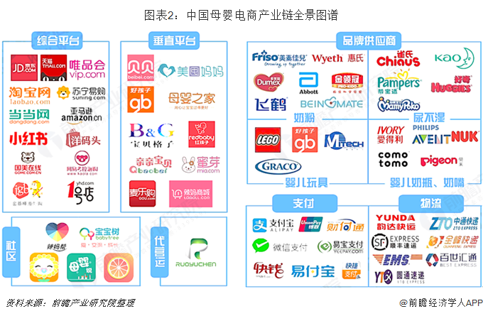图表2：中国母婴电商产业链全景图谱  