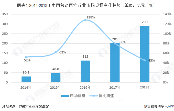 图表1:2014-2018年中国移动医疗行业市场规模变化趋势（单位：亿元，%）