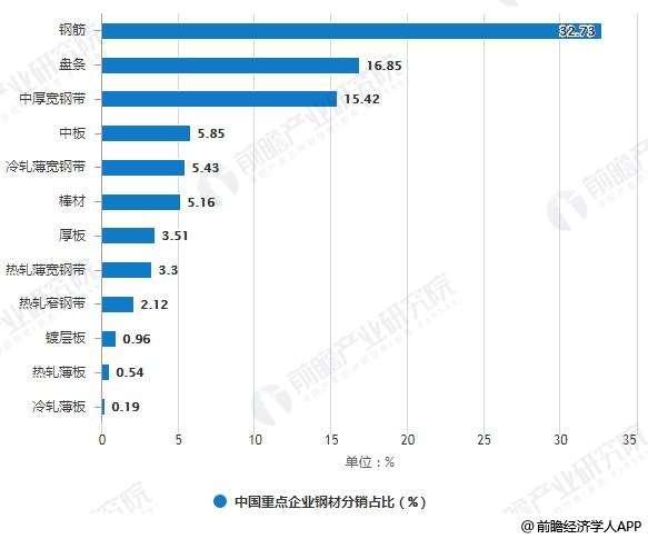 2018年中国重点企业钢材分销占比统计情况