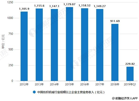 2012-2019Q1年中国纺织机械行业规模以上企业主营业务收入统计情况