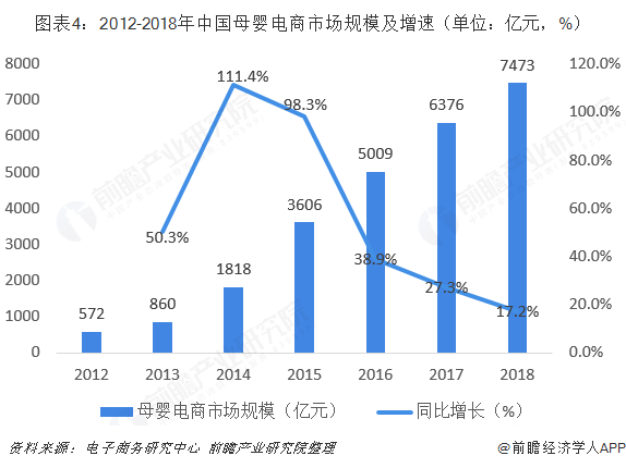 图表4：2012-2018年中国母婴电商市场规模及增速（单位：亿元，%）  