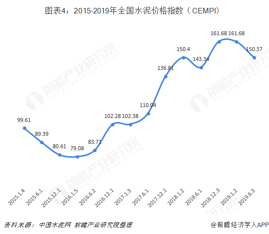 图表4：2015-2019年全国水泥价格指数（CEMPI）  