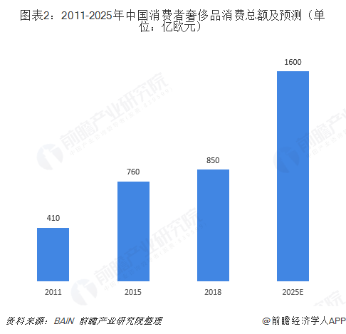 图表2：2011-2025年中国消费者奢侈品消费总额及预测（单位：亿欧元）
