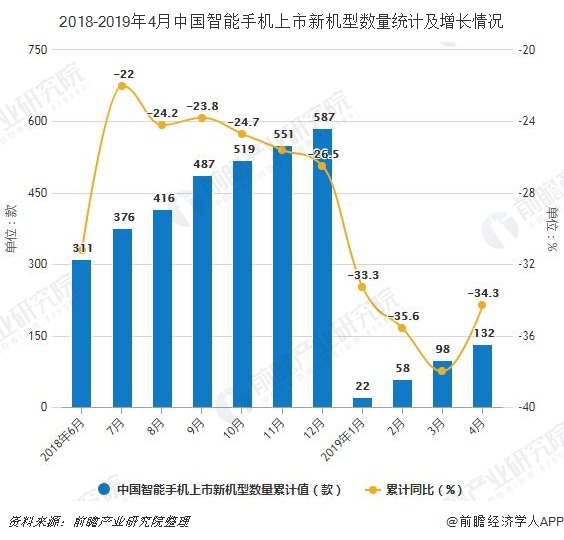 2018-2019年4月中国智能手机上市新机型数量统计及增长情况