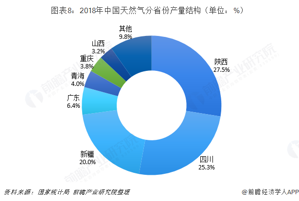 图表8：2018年中国天然气分省份产量结构（单位：%）  