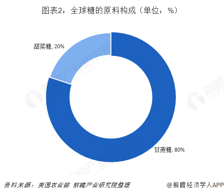 圖表2：全球糖的原料構(gòu)成（單位：%）  