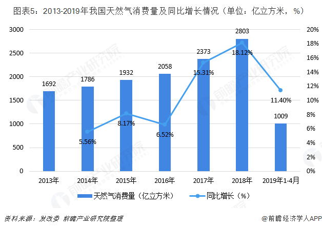 图表5：2013-2019年我国天然气消费量及同比增长情况（单位：亿立方米，%）  