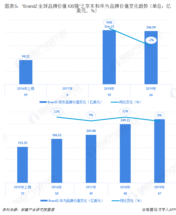 图表5：“BrandZ 全球品牌价值100强”之京东和华为品牌价值变化趋势（单位：亿美元，%）  