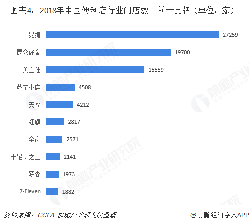 图表4：2018年中国便利店行业门店数量前十品牌（单位：家）  