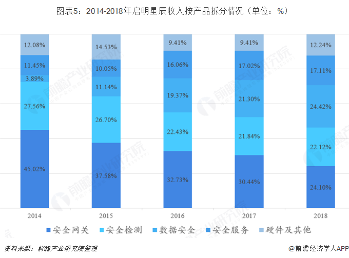 圖表5：2014-2018年啟明星辰收入按產(chǎn)品拆分情況（單位：%）  