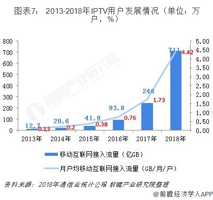  图表7： 2013-2018年IPTV用户发展情况（单位：万户，%）  