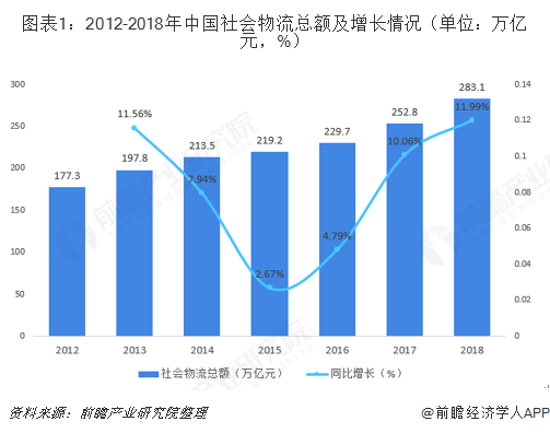 图表1：2012-2018年中国社会物流总额及增长情况（单位：万亿元，%）  
