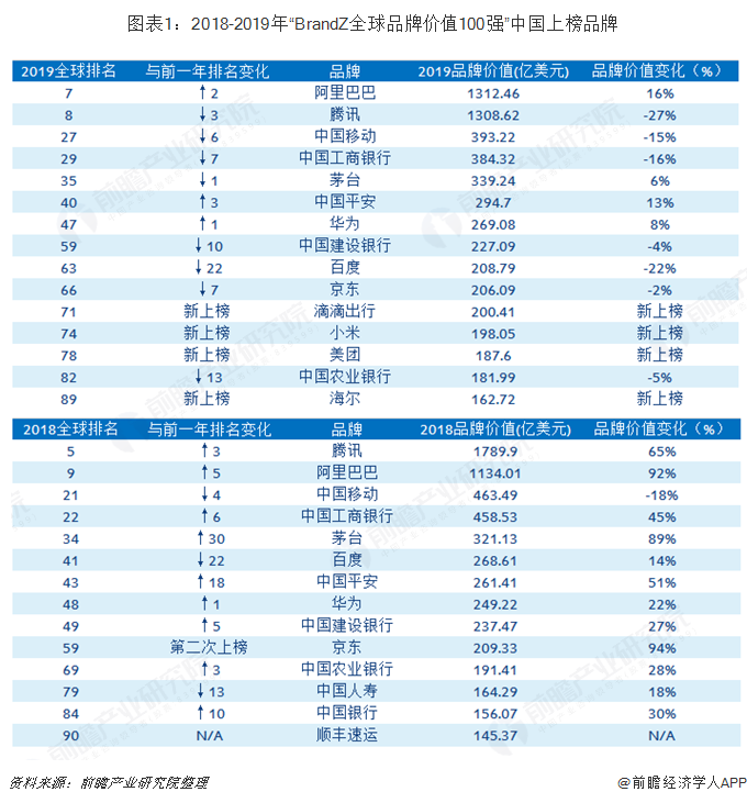 图表1：2018-2019年“BrandZ全球品牌价值100强”中国上榜品牌  