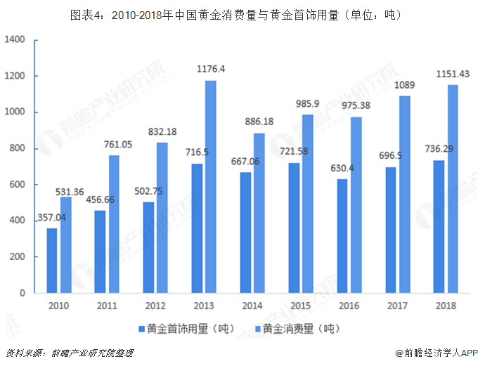图表4：2010-2018年中国黄金消费量与黄金首饰用量（单位：吨）  