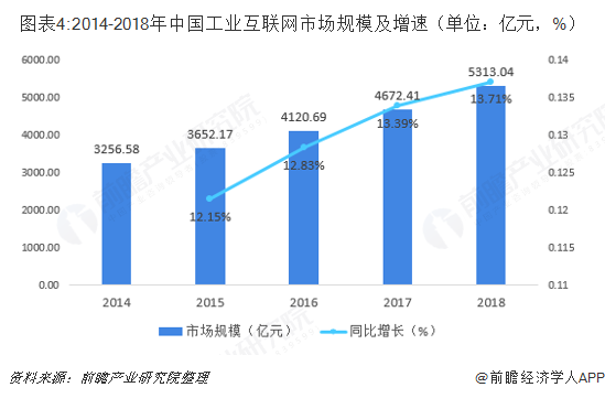 图表4:2014-2018年中国工业互联网市场规模及增速（单位：亿元，%）  