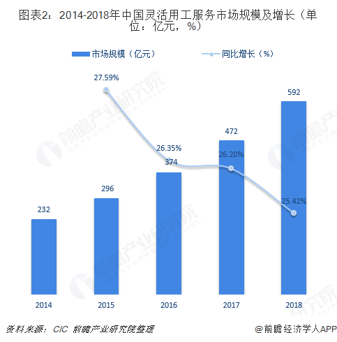 图表2：2014-2018年中国灵活用工服务市场规模及增长（单位：亿元，%）  