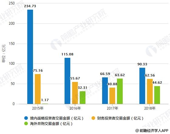 2015-2018年中国医药行业并购市场交易金额分布情况