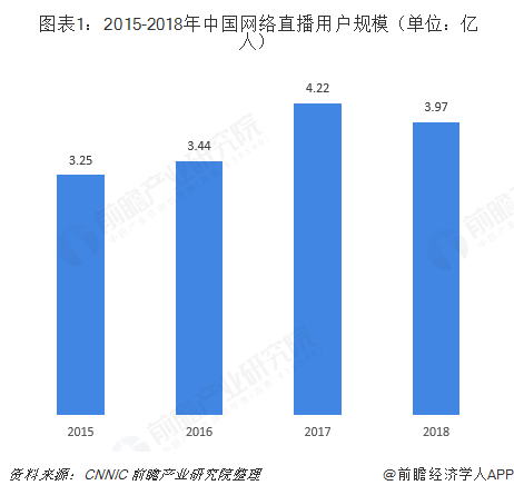  图表1：2015-2018年中国网络直播用户规模（单位：亿人）