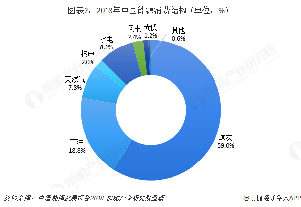 图表2：2018年中国能源消费结构（单位：%）  