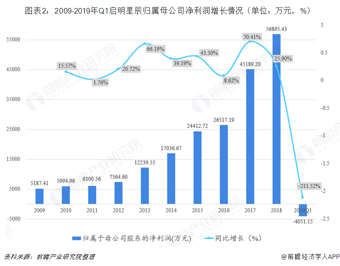 圖表2：2009-2019年Q1啟明星辰歸屬母公司凈利潤(rùn)增長(zhǎng)情況（單位：萬元，%）  