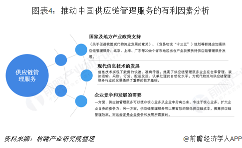 图表4：推动中国供应链管理服务的有利因素分析   