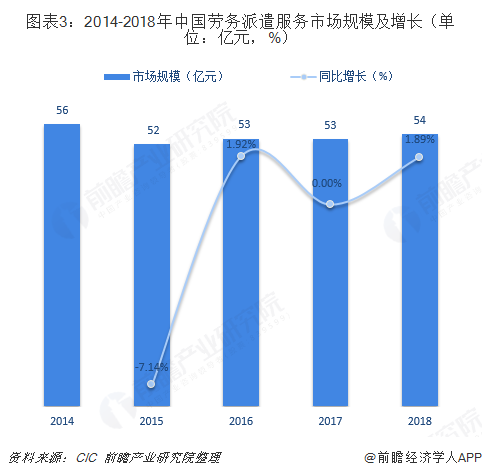 图表3：2014-2018年中国劳务派遣服务市场规模及增长（单位：亿元，%）  