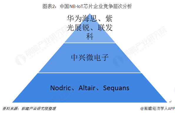 图表2：中国NB-IoT芯片企业竞争层次分析  