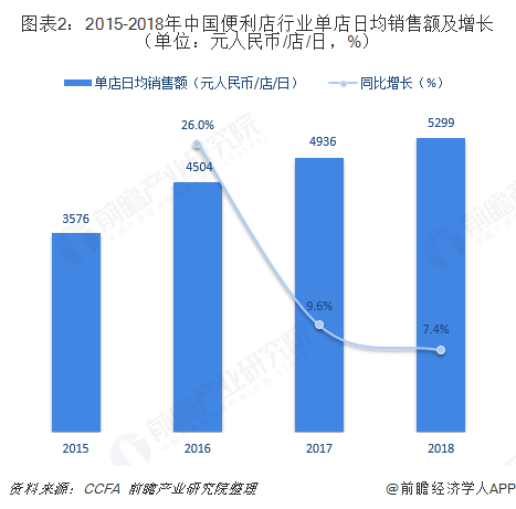 图表2：2015-2018年中国便利店行业单店日均销售额及增长（单位：元人民币/店/日，%）  
