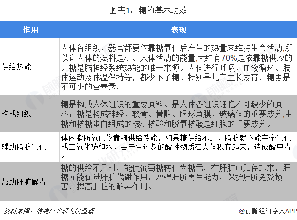 圖表1：糖的基本功效