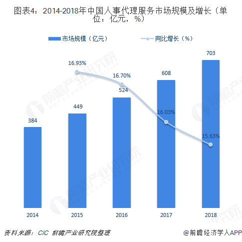 图表4：2014-2018年中国人事代理服务市场规模及增长（单位：亿元，%）  