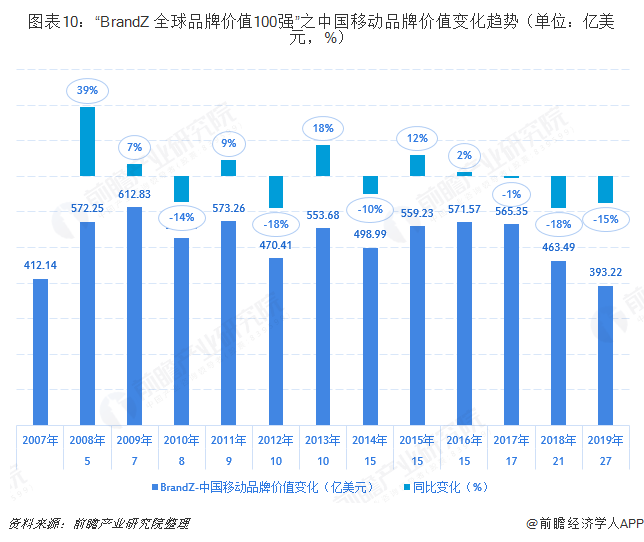 图表10：“BrandZ 全球品牌价值100强”之中国移动品牌价值变化趋势（单位：亿美元，%）  
