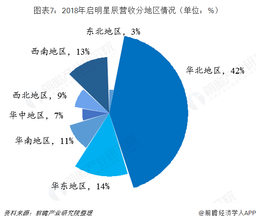 圖表7：2018年啟明星辰營(yíng)收分地區(qū)情況（單位：%）  