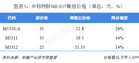 图表1：中移物联NB-IOT模组价格（单位：元，%）  