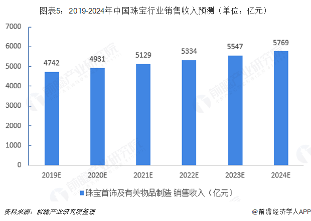 图表5：2019-2024年中国珠宝行业销售收入预测（单位：亿元）  