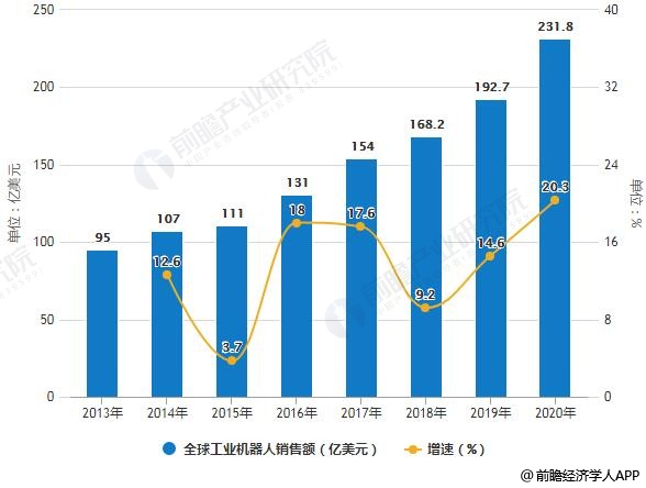 2013-2020年全球与中国工业机器人销售额统计及增长情况预测