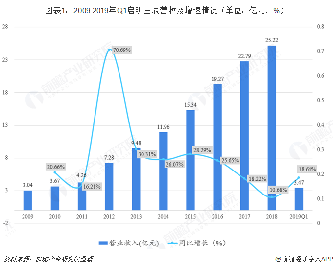 圖表1：2009-2019年Q1啟明星辰營(yíng)收及增速情況（單位：億元，%）  