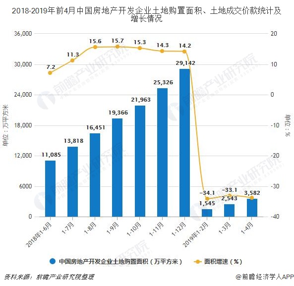 2018-2019年前4月中国房地产开发企业土地购置面积、土地成交价款统计及增长情况