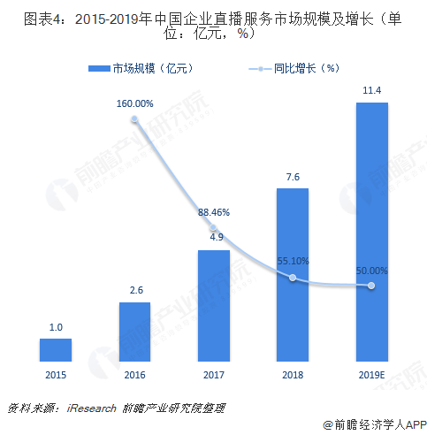 图表4：2015-2019年中国企业直播服务市场规模及增长（单位：亿元，%）  