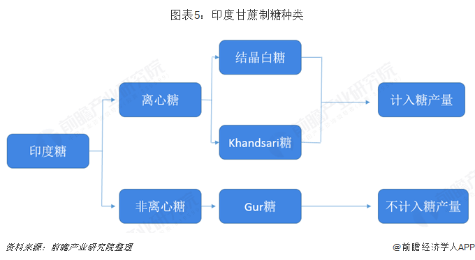 圖表5：印度甘蔗制糖種類  