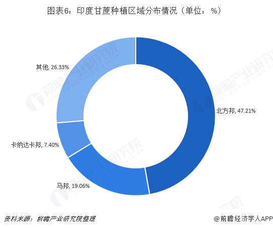 圖表6：印度甘蔗種植區(qū)域分布情況（單位：%）  