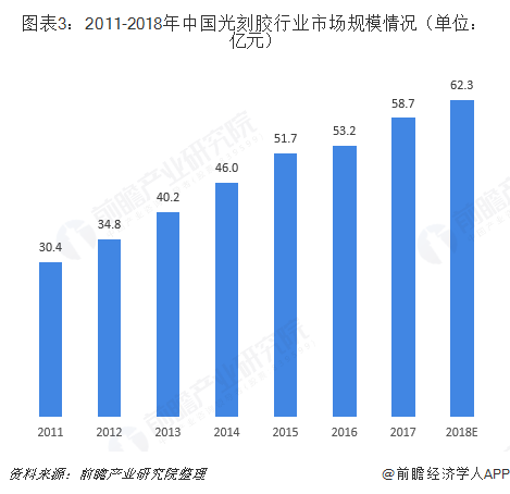 图表3：2011-2018年中国光刻胶行业市场规模情况（单位：亿元）  
