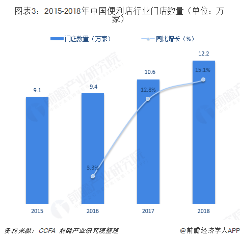 图表3：2015-2018年中国便利店行业门店数量（单位：万家）
