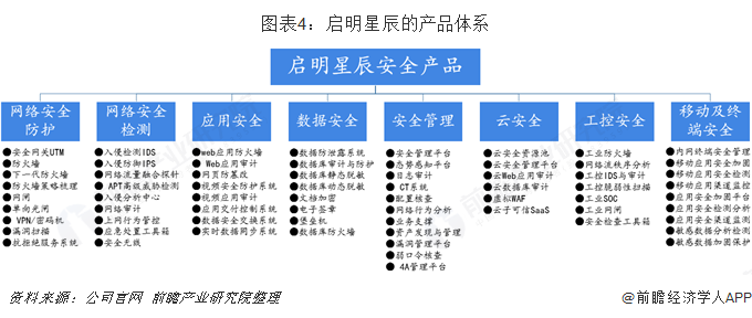 圖表4：?jiǎn)⒚餍浅降漠a(chǎn)品體系  